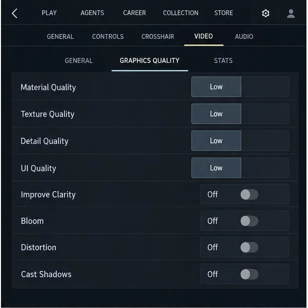 Illustrative VALORANT Graphics Quality panel showing Material, Texture, Detail, and UI Quality set to Low, with visual effects turned off.