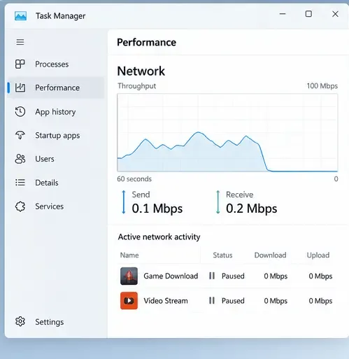 มุมมองกิจกรรมเครือข่ายของ Task Manager แสดงให้เห็นว่าการดาวน์โหลดเกมและการสตรีมวิดีโอหยุดชั่วคราว