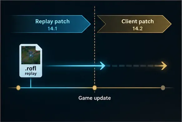 A .rofl replay file on a timeline that crosses a game update from patch 14.1 to patch 14.2