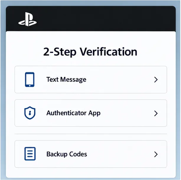 Un ecran de verificare în doi pași pentru PlayStation, cu opțiuni pentru mesaje text, aplicație de autentificare și cod de rezervă.