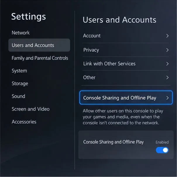 Imagem ilustrativa da tela de Compartilhamento do Console PS5 e Jogo Offline mostrando a configuração ativada.
