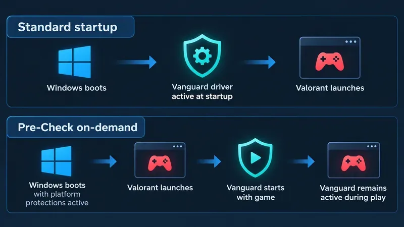 Side-by-side timeline comparing the Vanguard driver starting with Windows in standard mode and starting with a Riot game under Pre-Check