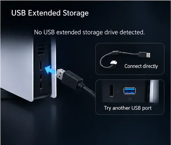 Ilustração de solução de problemas de armazenamento USB expandido do PS5, mostrando uma conexão direta por cabo e outra porta USB para testar.